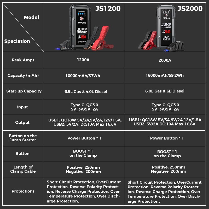 Topdon 2000A/1200A Jump Starter 12V Car Starting Device 16000Mah Power Tank Battery Starting Launcher for Car Booster JS2000/JS1200