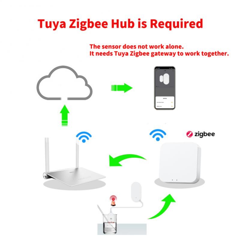 Tuya Zigbee Water Leakage Alarm Water Leak Sensor Detector Flood Alert Overflow Security Alarm System Works With Zigbee Gate