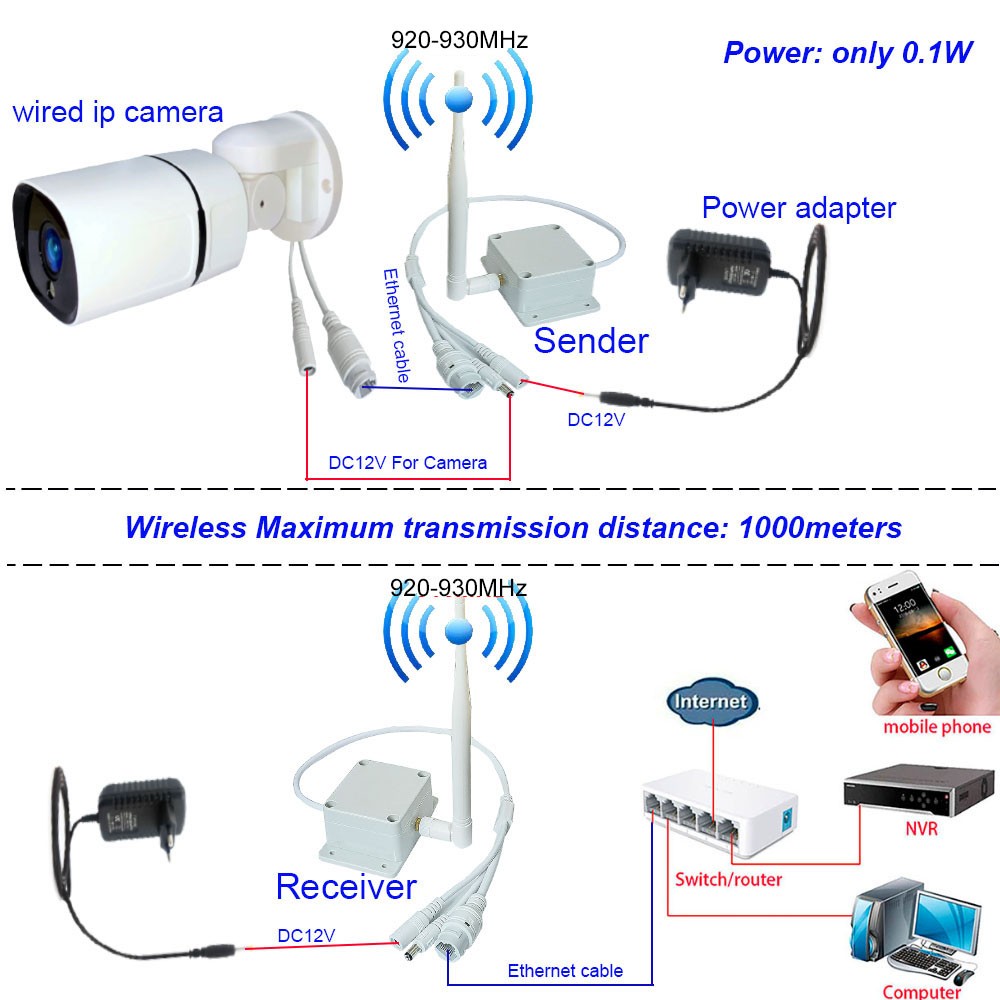 1 to 1 Long Distance 1km WiFi Wireless Transmission Sender AP Receiver Plug and Play Wire 2MP 5MP IP PTZ IP Camera Ethernet Kit