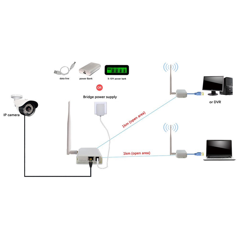 اللاسلكية جسر إيثرنت الوصول الأشعة تحت الحمراء Wlan هوائي 1 كجم في الهواء الطلق إشارة نقل لاسلكية للمراقبة بالفيديو كاميرا IP