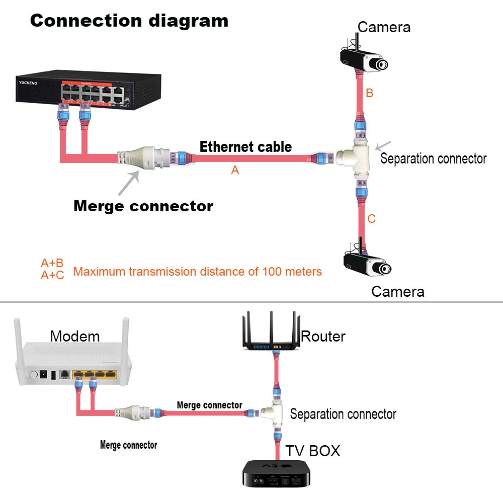 Simplified Cable Connector for POE Camera, 2 in 1 Splitter, 3-Way RJ45 Network Cable, Waterproof Camera Mount