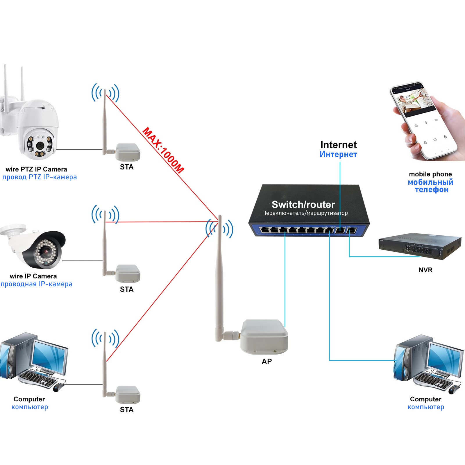 اللاسلكية جسر إيثرنت الوصول الأشعة تحت الحمراء Wlan هوائي 1 كجم في الهواء الطلق إشارة نقل لاسلكية للمراقبة بالفيديو كاميرا IP