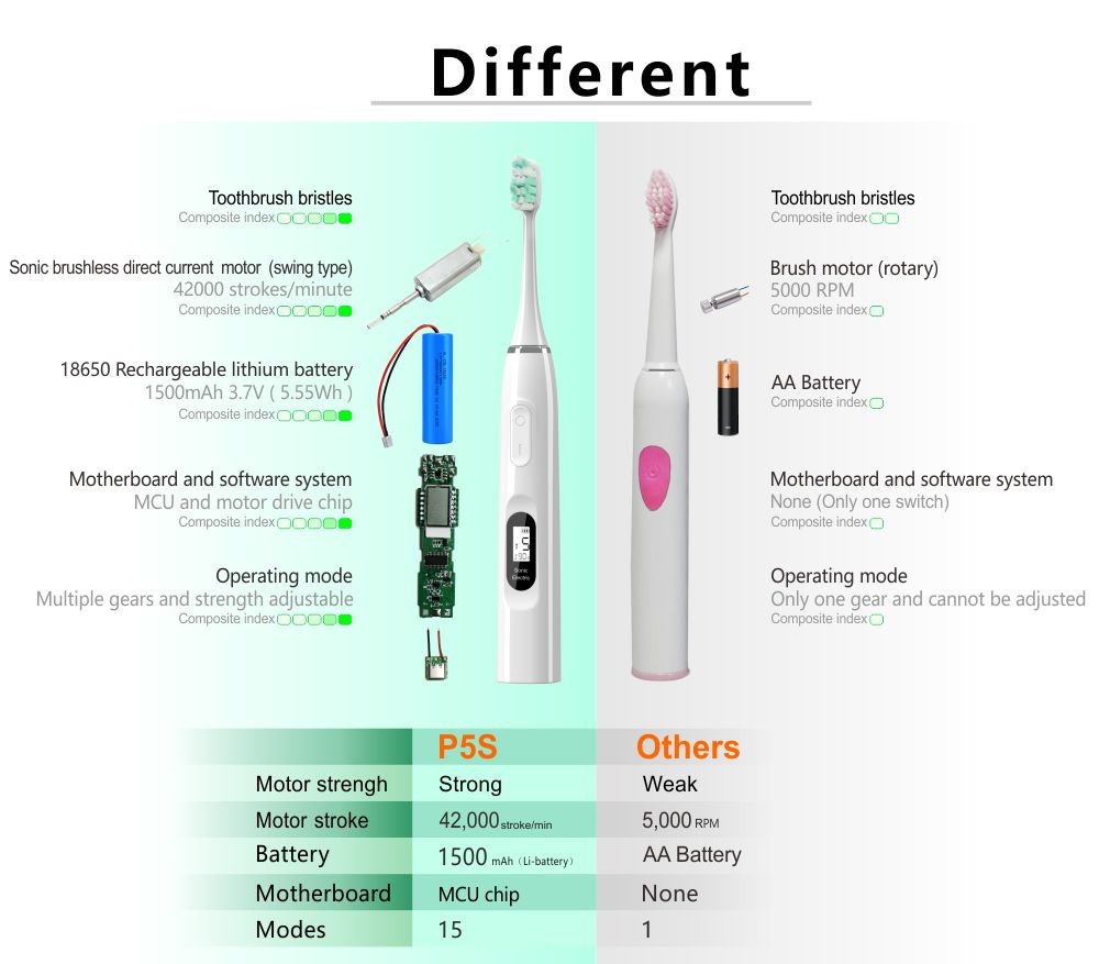 Sfeel 15 Modes LCD Screen Sonic Electric Toothbrush Smart Adult Timer USB Type C Rechargeable IPX7 Waterproof Whitening