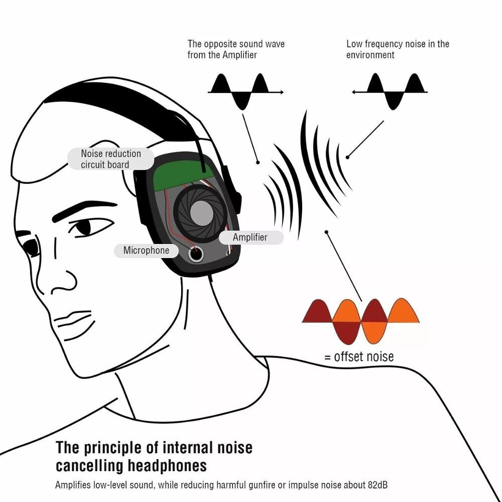 Outdoor Sports Anti-noise Headphones Sound Amplification Electronic Earphone Tactical Hunting Protective Headset