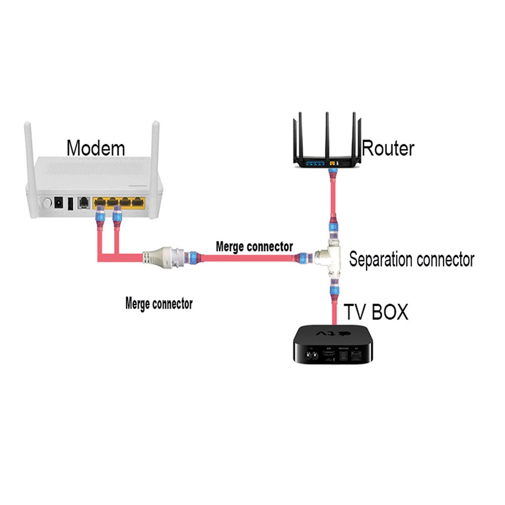 Simplified Cable Connector for POE Camera, 2 in 1 Splitter, 3-Way RJ45 Network Cable, Waterproof Camera Mount