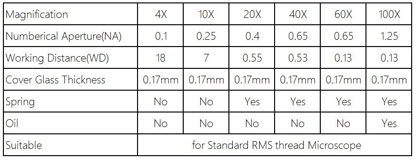 Biological Microscopes Achromatic Objective Lens 100X (oil) 4X 10X 20X 40X 60X 195mm Conjugate Distance Universal RMS thread