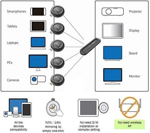 مجموعة جهاز الإرسال / الاستقبال اللاسلكي AnySync HDMI 1080p