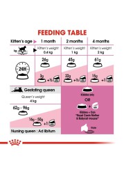 Royal Canin Feline Health Mother and Baby Cat Food (2 kg)