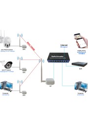 اللاسلكية جسر إيثرنت الوصول الأشعة تحت الحمراء Wlan هوائي 1 كجم في الهواء الطلق إشارة نقل لاسلكية للمراقبة بالفيديو كاميرا IP